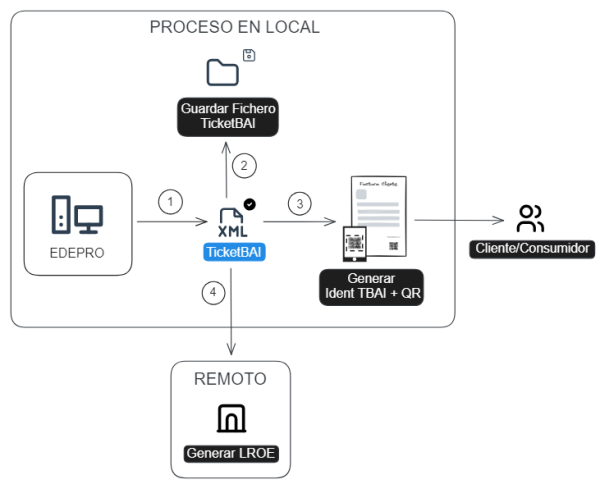 Diagrama del flujo de generación y validación TicketBAI